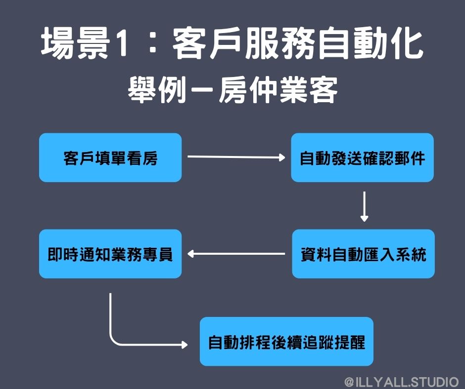 房仲業n8n自動化工作流程-客戶填寫看房表單自動發送確認郵件CRM建檔通知業務專員追蹤提醒完整流程圖