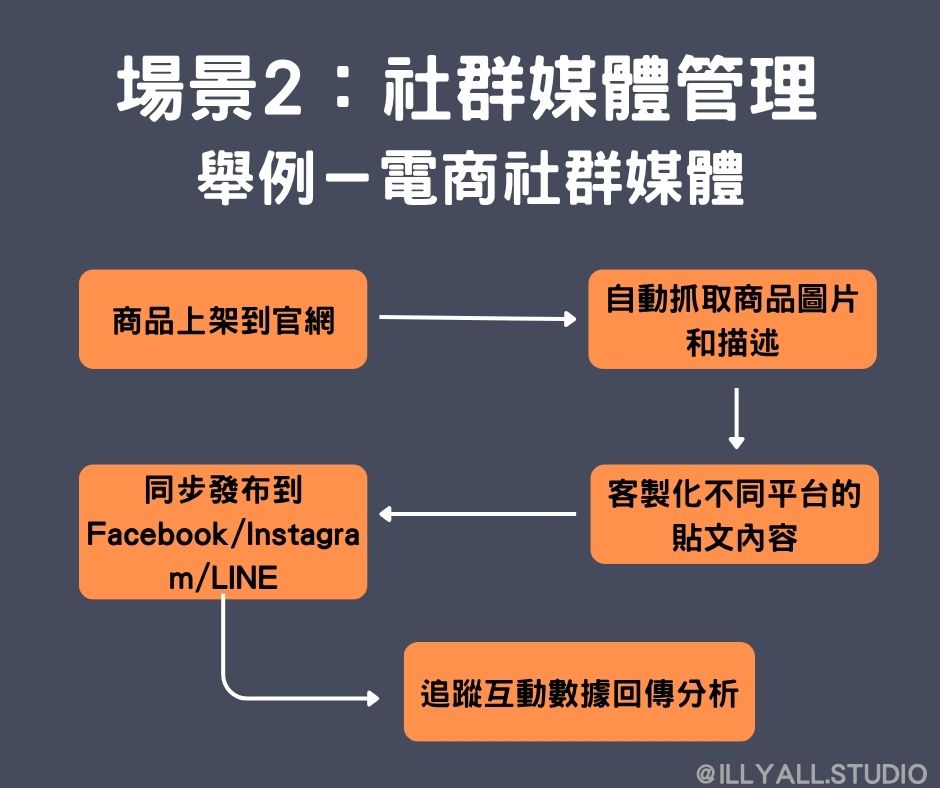 電商n8n社群媒體自動發布流程圖-商品上架抓取圖片描述客製化貼文內容多平台同步發布數據追蹤分析
