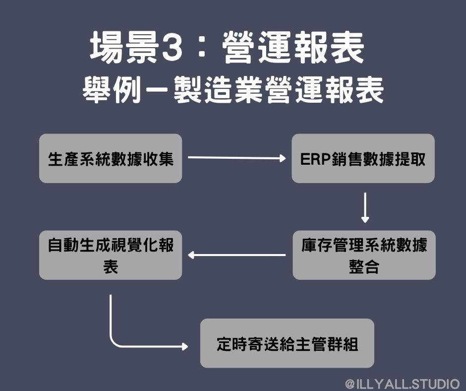 製造業n8n報表自動化流程圖-生產數據收集ERP銷售數據提取庫存系統整合視覺化報表生成定時寄送管理層
