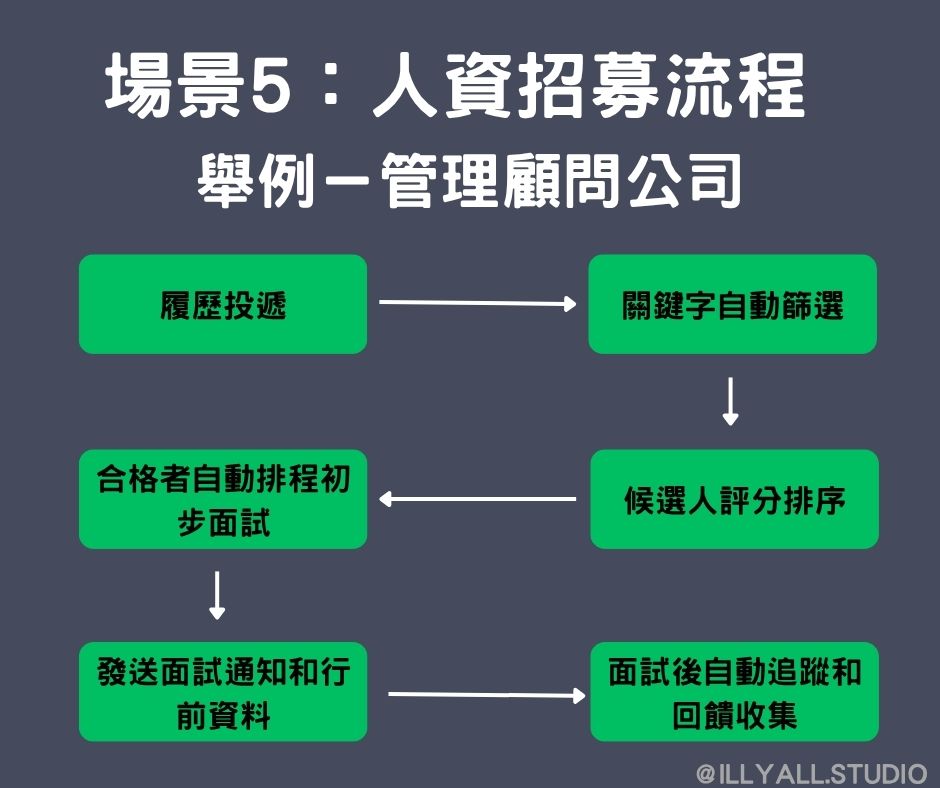 顧問業n8n人資招募自動化流程圖-多平台履歷投遞關鍵字篩選候選人評分面試排程通知追蹤回饋收集
